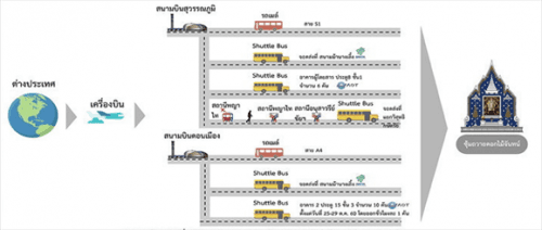 การอำนวยความสะดวกในการเดินทาง ในพิธีถวายดอกไม้จันทน์
