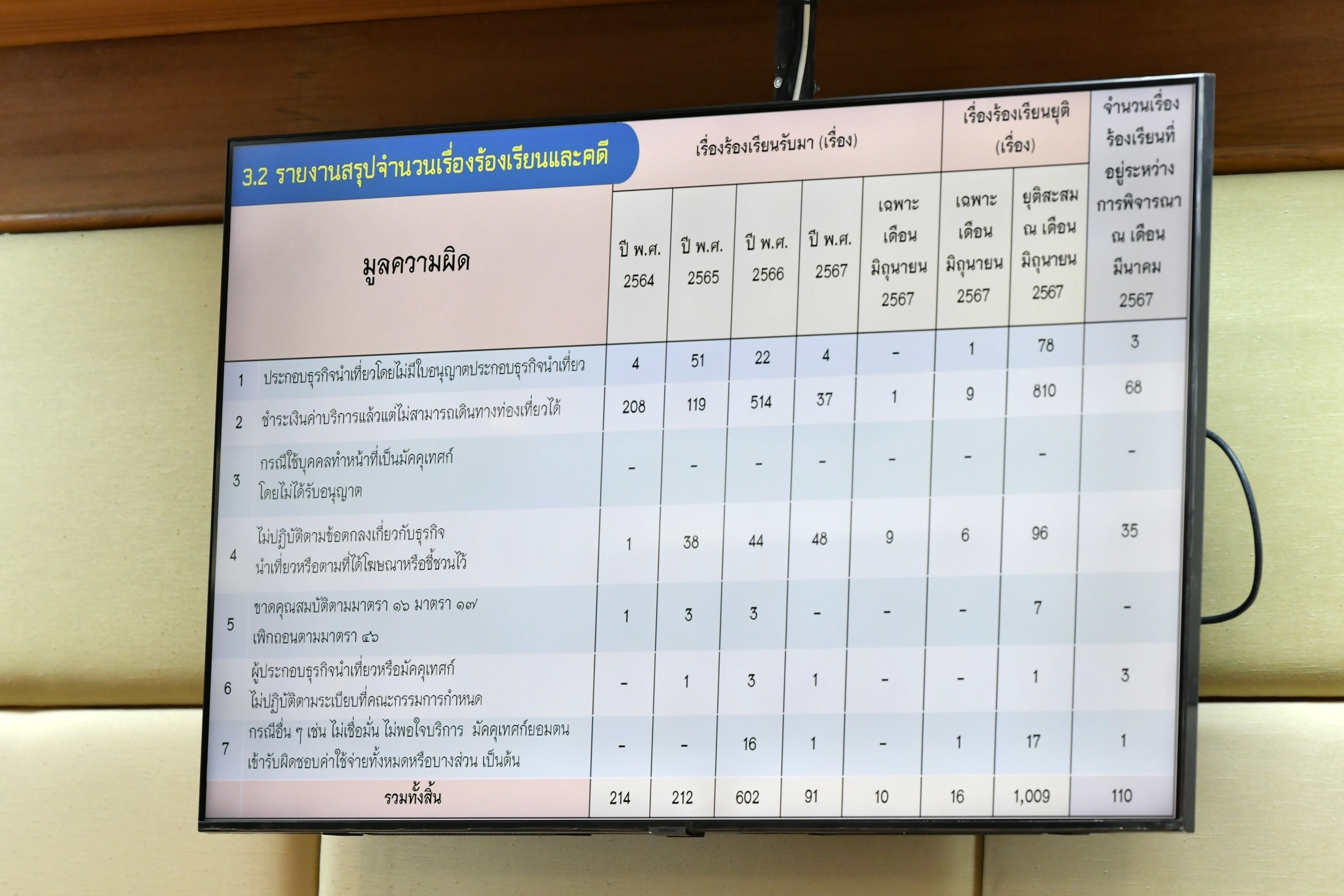 การประชุมคณะกรรมการธุรกิจนำเที่ยวและมัคคุเทศก์ ครั้งที่ 6/2567